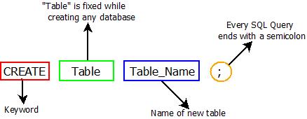 This image describes the basic syntax for creating a table.